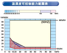 恒溫恒濕試驗箱