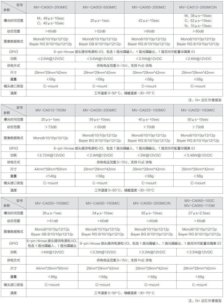 CA系列GigE工業(yè)面陣相機